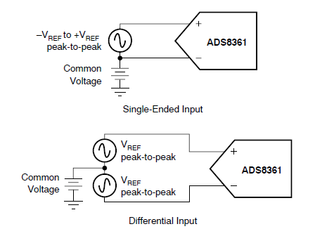 ADS8361模數(shù)轉(zhuǎn)換器的詳細(xì)中文資料概述免費(fèi)下載