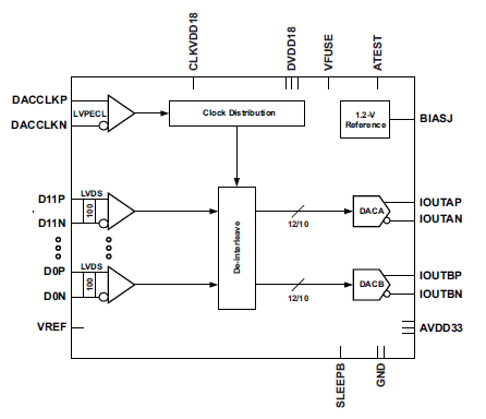DAC3152和DAC3162數(shù)模轉(zhuǎn)換器的詳細(xì)資料概述免費下載