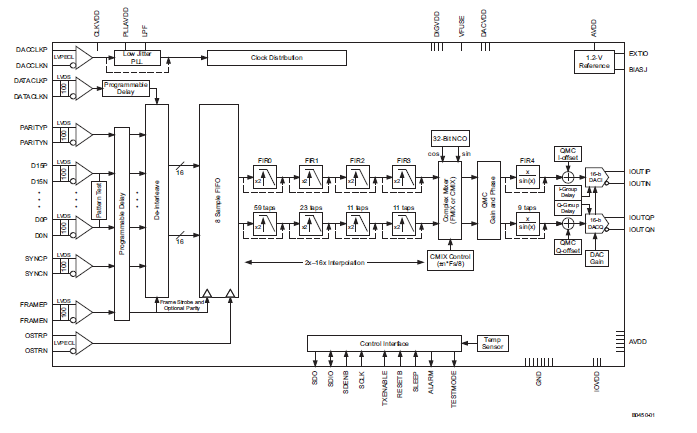 雙通道，16位，1.25GSPS數(shù)模轉(zhuǎn)換器DAC3482的詳細資料概述