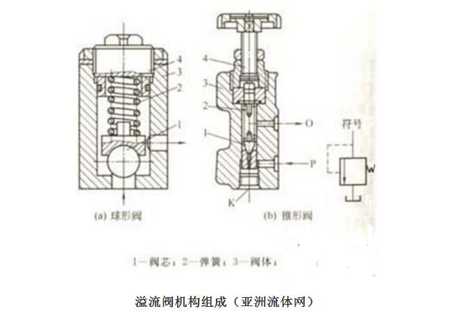 液壓溢流閥怎么調(diào)壓力_溢流閥基本知識(shí)圖解