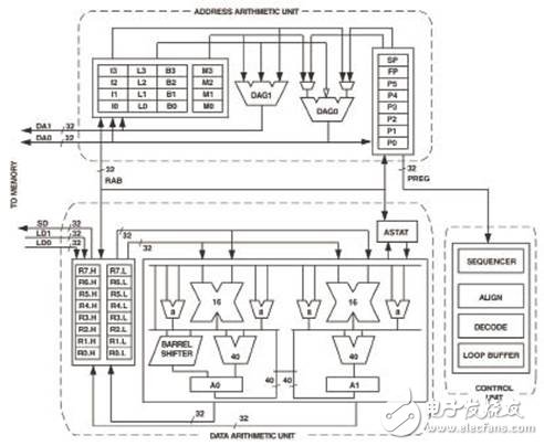 BF518F Blackfin:處理器開發(fā)評估方案