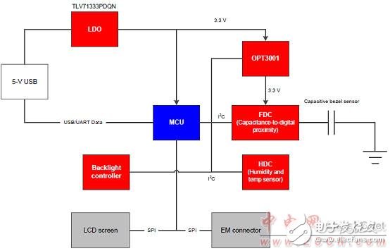 關(guān)于TIDA-00373智能照明的設(shè)計(jì)方案