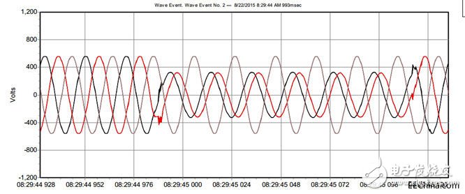 福祿克電能質量測試及應用