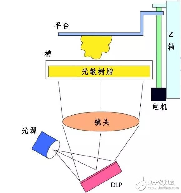 市場(chǎng)上比較流行的3D打印技術(shù)有哪些？