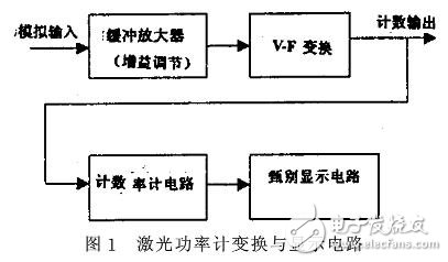 關(guān)于激光功率計(jì)的變換與顯示電路