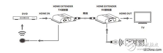 關于LCN6383-4K HDbitT HDMI網(wǎng)線延長器的介紹