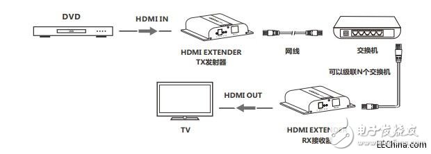關于LCN6383-4K HDbitT HDMI網(wǎng)線延長器的介紹