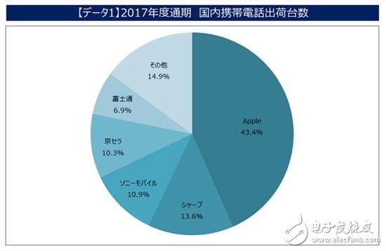 索尼手機(jī)市場份額被夏普超過位居第三