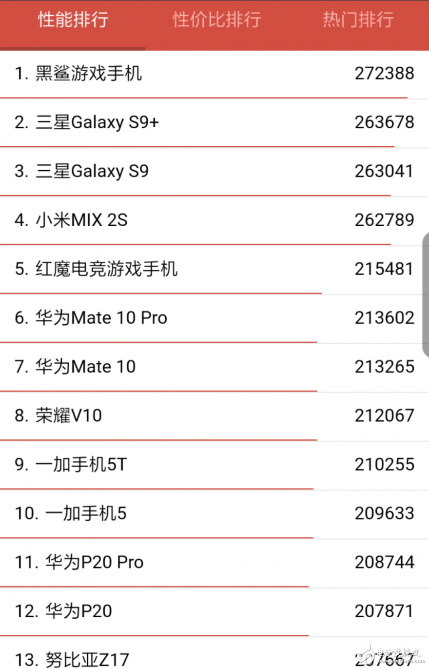 努比亞旗艦產(chǎn)品的性能無(wú)需擔(dān)心  Z18安兔兔跑分超過(guò)28萬(wàn)