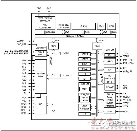 Infineon TLE9879單片汽車三相電機驅動方案