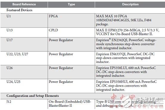 Altera? MAX? 10 FPGA介紹（特性、優(yōu)勢(shì)、電路圖）