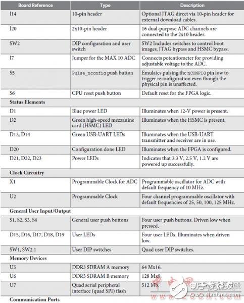 Altera? MAX? 10 FPGA介紹（特性、優(yōu)勢(shì)、電路圖）