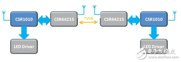 大聯(lián)大控股宣布旗下詮鼎推出基于CSR藍牙技術(shù)的智能照明、音響一體解決方案