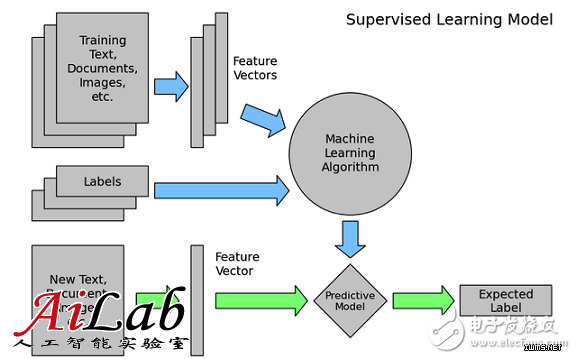 什么是機(jī)器學(xué)習(xí)？機(jī)器學(xué)習(xí)能解決什么問題？（案例分析）