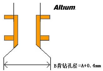 淺談PCB設(shè)計(jì)中的背鉆孔問(wèn)題