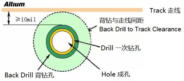 淺談PCB設(shè)計(jì)中的背鉆孔問(wèn)題