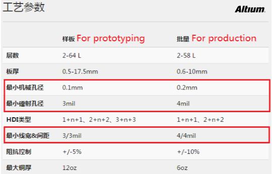 BGA器件如何走線、布線？