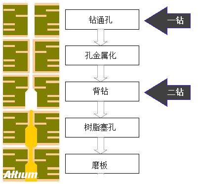 淺談PCB設(shè)計(jì)中的背鉆孔問(wèn)題