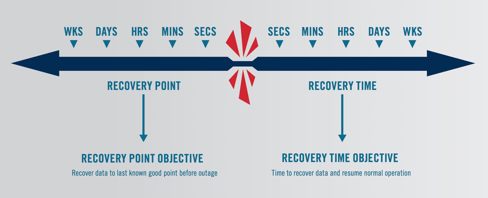 您的數(shù)據(jù)得到保障了嗎？備份與高可用性、災(zāi)難恢復(fù)對(duì)比 
