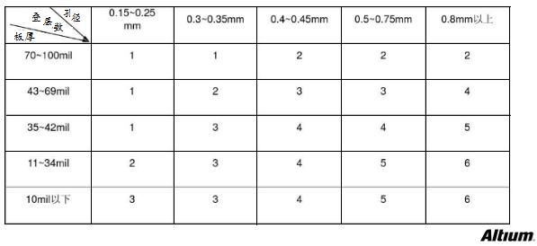 PCB設(shè)計成敗的應該要注意的問題