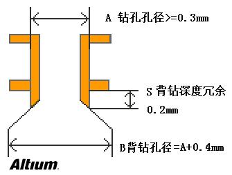 淺談PCB設(shè)計(jì)中的背鉆孔問(wèn)題
