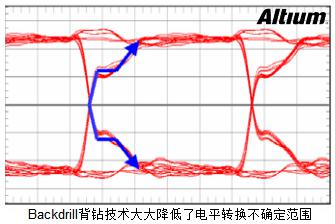 淺談PCB設(shè)計(jì)中的背鉆孔問(wèn)題