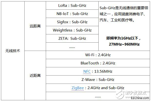 物聯(lián)網(wǎng)無線技術標準都使用什么頻段_中國的物聯(lián)網(wǎng)市場適用的頻段盤點