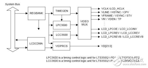 LCD驅(qū)動(dòng)分析_LCD控制器設(shè)置及代碼詳解