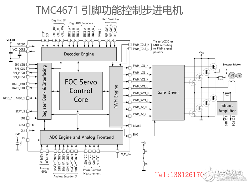 TMC4671基于硬件FOC伺服電機(jī)控制芯片適應(yīng)BLDC/PMSM等