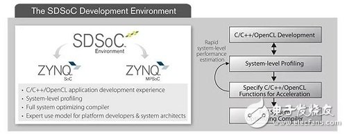 C/C++/OpenCL 應(yīng)用編譯的SDSoC開發(fā)