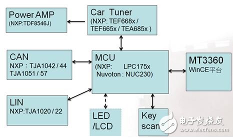 大聯(lián)大控股宣布，其旗下品佳推出以MTK3360/AC8317為核心硬件平臺