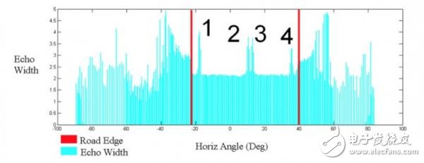 利用激光雷達(dá)檢測(cè)車道線的4種方法
