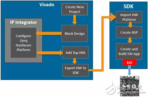 一文教你如何玩轉(zhuǎn)Zynq平臺(tái)