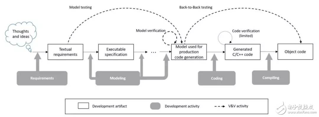  Simulink應(yīng)用于ISO 26262項(xiàng)目的工作流程介紹