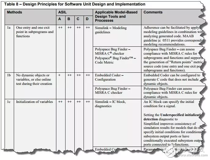  Simulink應(yīng)用于ISO 26262項(xiàng)目的工作流程介紹