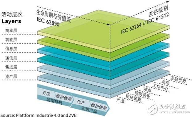 美、德、日、中工業(yè)互聯(lián)網(wǎng)架構(gòu)發(fā)展