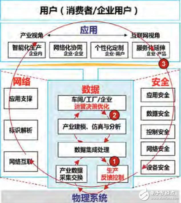 美、德、日、中工業(yè)互聯(lián)網(wǎng)架構(gòu)發(fā)展