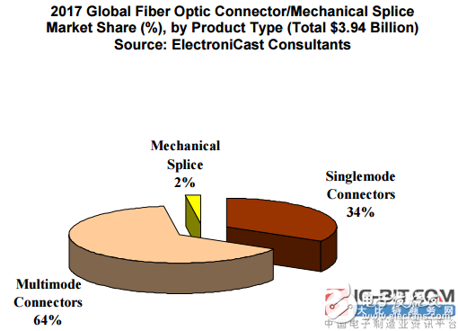 預(yù)計(jì)多模連接器市場(chǎng)將從2017年的接近25.2億美元增長(zhǎng)到2027年的36.2億美元