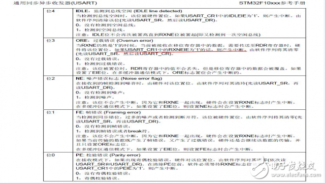  一文詳解USART模塊接收中斷的問(wèn)題處理