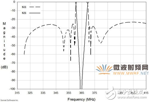 三分鐘看懂365MHz高溫超導(dǎo)帶阻濾波器的研制