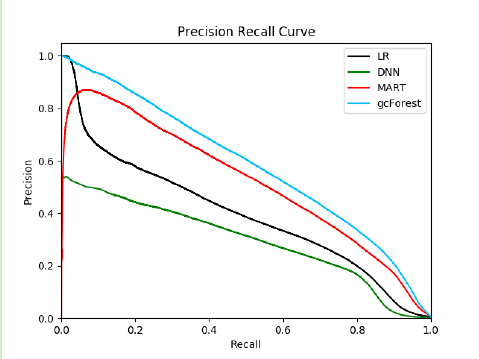 檢測套現(xiàn)欺詐？用分布式深度森林算法就夠了