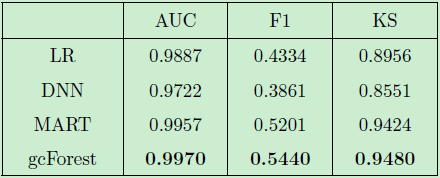檢測套現(xiàn)欺詐？用分布式深度森林算法就夠了