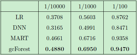 檢測套現(xiàn)欺詐？用分布式深度森林算法就夠了