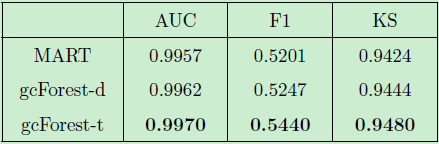 檢測套現(xiàn)欺詐？用分布式深度森林算法就夠了