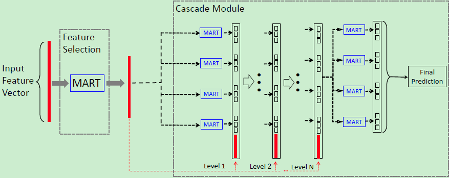 檢測套現(xiàn)欺詐？用分布式深度森林算法就夠了
