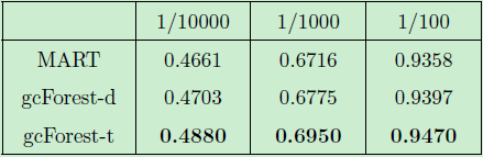 檢測套現(xiàn)欺詐？用分布式深度森林算法就夠了