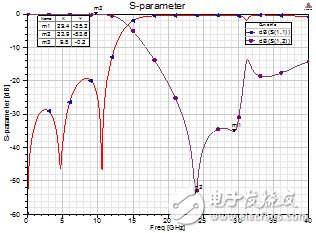 一種小型DMS低通濾波器詳細(xì)解析