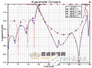 一種小型DMS低通濾波器詳細(xì)解析