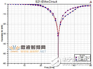 一種小型DMS低通濾波器詳細(xì)解析