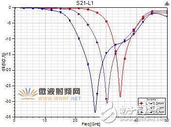 一種小型DMS低通濾波器詳細(xì)解析